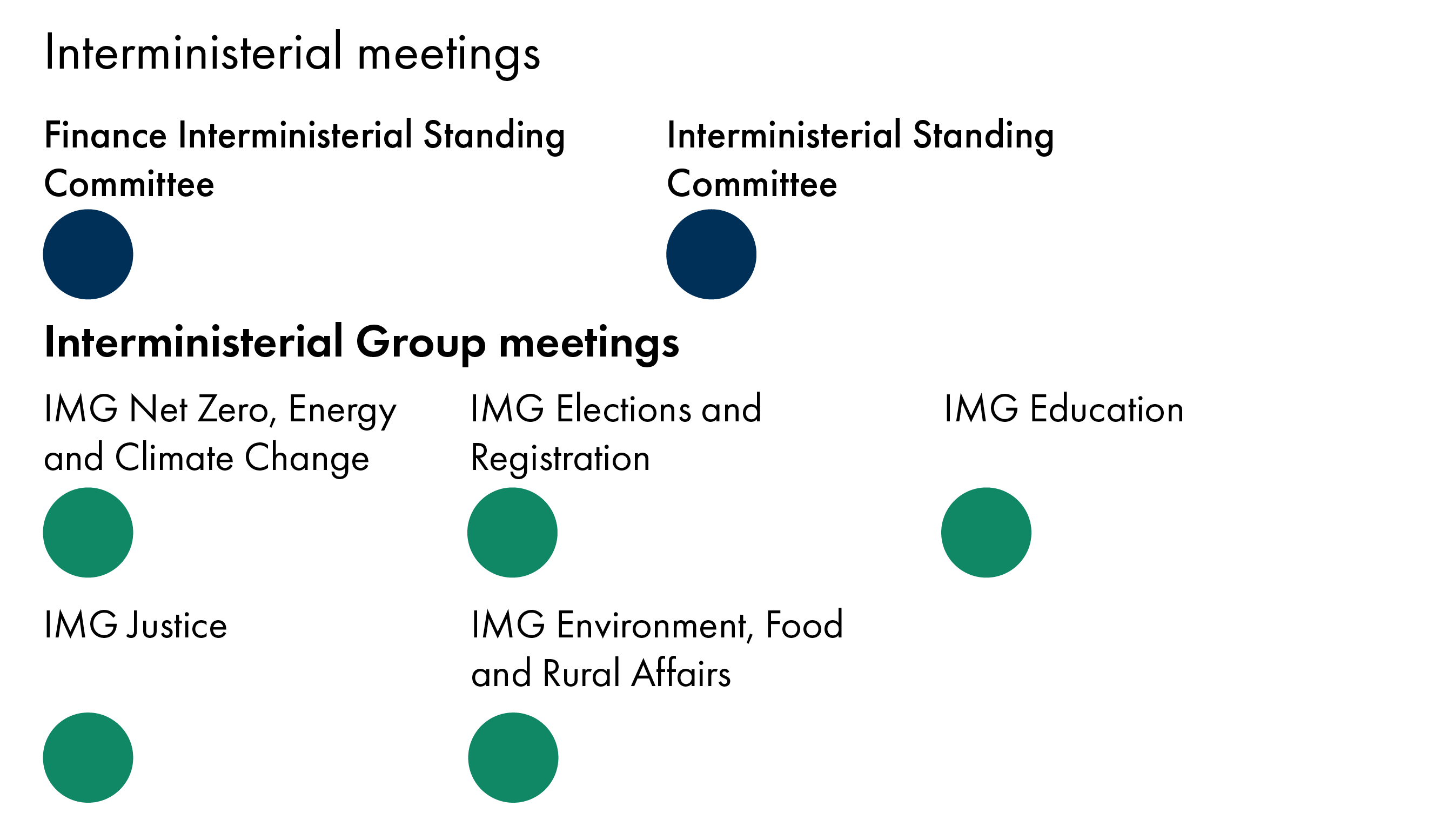 The infographic shows that the two standing committees (the Interministerial Standing Committee and the Finance Interministerial Standing Committee) each met once. Five Interministerial Groups also met: The IMG Net Zero, Energy and Climate Change; the IMG Elections and Registration; the IMG Education; the IMG Environment, Food and Rural Affairs; and the IMG Justice.